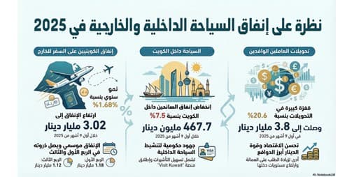 3 مليارات دينار إنفاق الكويتيين على السياحة الخارجية